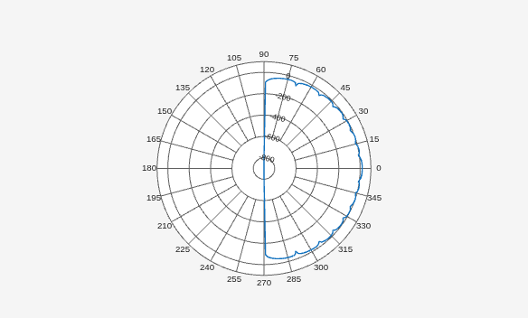Figure Polar Measurement contains an axes object. The hidden axes object contains an object of type line.