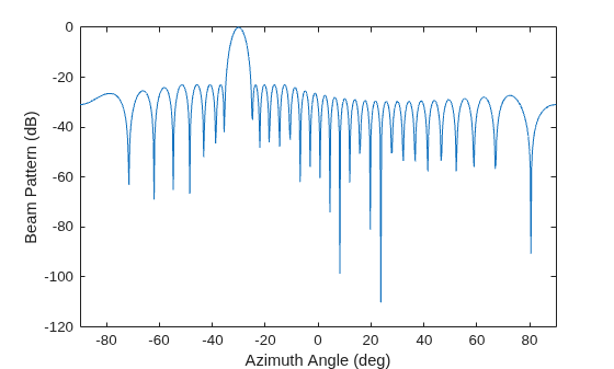Figure contains an axes object. The axes object with xlabel Azimuth Angle (deg), ylabel Beam Pattern (dB) contains an object of type line.