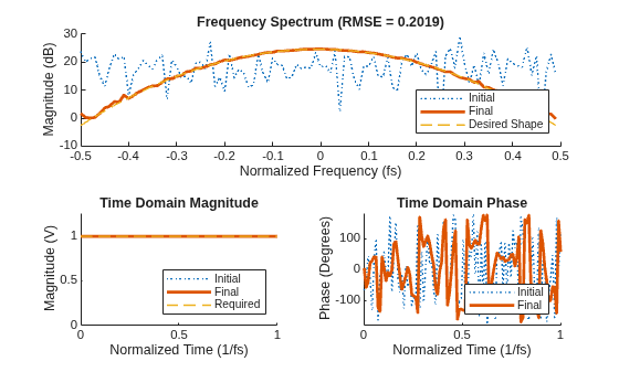 Figure contains 3 axes objects. Axes object 1 with title Frequency Spectrum (RMSE = 0.2019), xlabel Normalized Frequency (fs), ylabel Magnitude (dB) contains 3 objects of type line. These objects represent Initial, Final, Desired Shape. Axes object 2 with title Time Domain Magnitude, xlabel Normalized Time (1/fs), ylabel Magnitude (V) contains 3 objects of type line. These objects represent Initial, Final, Required. Axes object 3 with title Time Domain Phase, xlabel Normalized Time (1/fs), ylabel Phase (Degrees) contains 2 objects of type line. These objects represent Initial, Final.