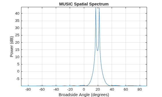 Figure contains an axes object. The axes object with title MUSIC Spatial Spectrum, xlabel Broadside Angle (degrees), ylabel Power (dB) contains an object of type line. This object represents 1 GHz.