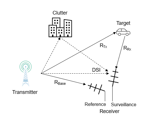 Direct Signal Interference (DSI) Suppression In Passive Radar