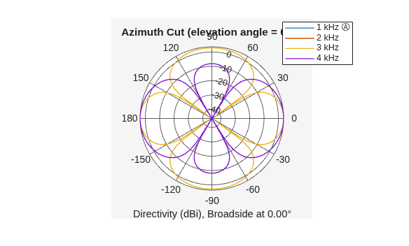 Figure contains an axes object. The hidden axes object contains 6 objects of type line, text. These objects represent 1 kHz Ⓐ , 2 kHz , 3 kHz , 4 kHz .