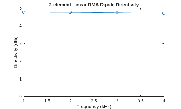 Figure contains an axes object. The axes object with title 2-element Linear DMA Dipole Directivity, xlabel Frequency (kHz), ylabel Directivity (dBi) contains an object of type line.