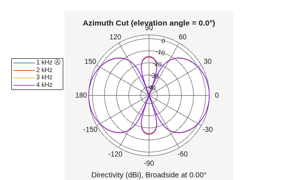 Figure contains an axes object. The hidden axes object contains 6 objects of type line, text. These objects represent 1 kHz Ⓐ , 2 kHz , 3 kHz , 4 kHz .