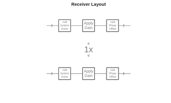 Figure contains an axes object. The hidden axes object with title Receiver Layout contains 27 objects of type line, text.