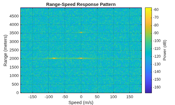 Figure contains an axes object. The axes object with title Range-Speed Response Pattern, xlabel Speed (m/s), ylabel Range (meters) contains an object of type image.