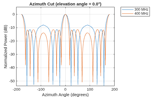 Figure contains an axes object. The axes object with title Azimuth Cut (elevation angle = 0.0°), xlabel Azimuth Angle (degrees), ylabel Normalized Power (dB) contains 2 objects of type line. These objects represent 300 MHz, 400 MHz.
