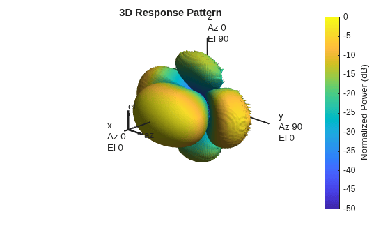 Figure contains an axes object. The hidden axes object with title 3D Response Pattern contains 13 objects of type surface, line, text, patch.