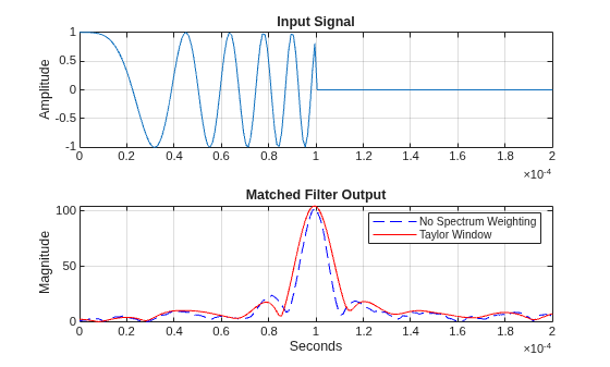 Figure contains 2 axes objects. Axes object 1 with title Input Signal, ylabel Amplitude contains an object of type line. Axes object 2 with title Matched Filter Output, xlabel Seconds, ylabel Magnitude contains 2 objects of type line. These objects represent No Spectrum Weighting, Taylor Window.