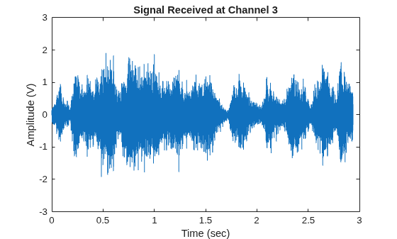Figure contains an axes object. The axes object with title Signal Received at Channel 3, xlabel Time (sec), ylabel Amplitude (V) contains an object of type line.