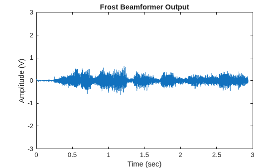 Figure contains an axes object. The axes object with title Frost Beamformer Output, xlabel Time (sec), ylabel Amplitude (V) contains an object of type line.