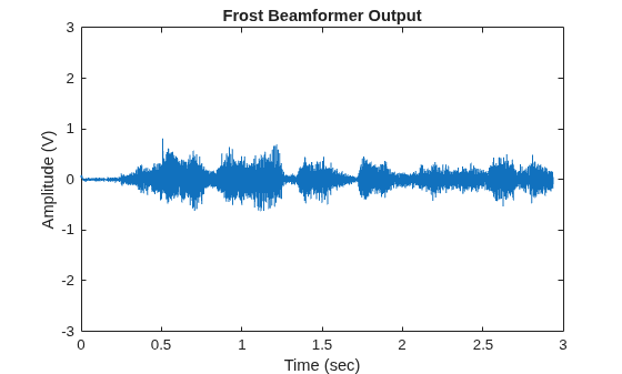 Figure contains an axes object. The axes object with title Frost Beamformer Output, xlabel Time (sec), ylabel Amplitude (V) contains an object of type line.