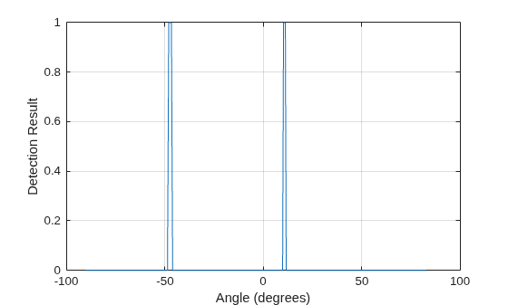 Figure contains an axes object. The axes object with xlabel Angle (degrees), ylabel Detection Result contains an object of type line.