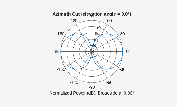 Figure contains an axes object. The hidden axes object contains 3 objects of type line, text. This object represents 150 MHz .
