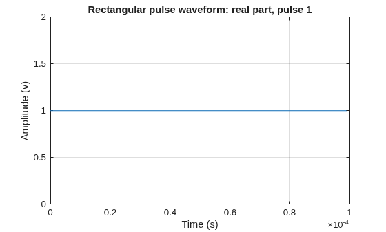 Figure contains an axes object. The axes object with title Rectangular pulse waveform: real part, pulse 1, xlabel Time (s), ylabel Amplitude (v) contains an object of type line.