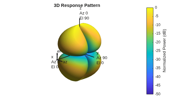Figure contains an axes object. The hidden axes object with title 3D Response Pattern contains 13 objects of type surface, line, text, patch.