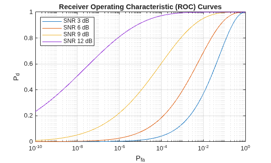 Figure contains an axes object. The axes object with title Receiver Operating Characteristic (ROC) Curves, xlabel P indexOf fa baseline, ylabel P indexOf d baseline P_d contains 4 objects of type line. These objects represent SNR 3 dB, SNR 6 dB, SNR 9 dB, SNR 12 dB.