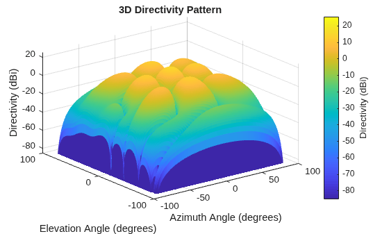 Figure contains an axes object. The axes object with title 3D Directivity Pattern, xlabel Azimuth Angle (degrees), ylabel Elevation Angle (degrees) contains an object of type surface.