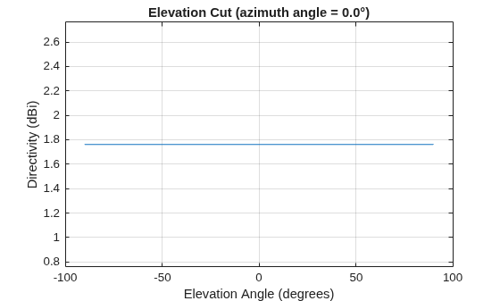 Figure contains an axes object. The axes object with title Elevation Cut (azimuth angle = 0.0°), xlabel Elevation Angle (degrees), ylabel Directivity (dBi) contains an object of type line. This object represents 500 MHz.