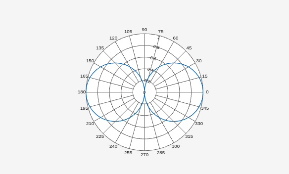 Figure Polar Measurement contains an axes object. The hidden axes object contains an object of type line.