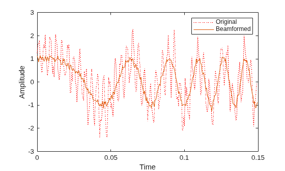 Figure contains an axes object. The axes object with xlabel Time, ylabel Amplitude contains 2 objects of type line. These objects represent Original, Beamformed.