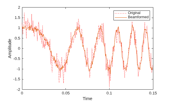 Figure contains an axes object. The axes object with xlabel Time, ylabel Amplitude contains 2 objects of type line. These objects represent Original, Beamformed.