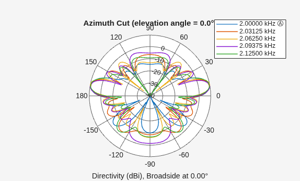 Figure contains an axes object. The hidden axes object contains 7 objects of type line, text. These objects represent 2.00000 kHz Ⓐ , 2.03125 kHz , 2.06250 kHz , 2.09375 kHz , 2.12500 kHz .
