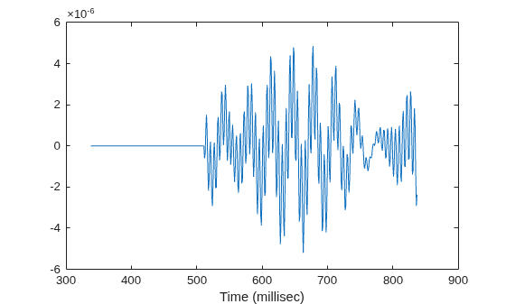 Figure contains an axes object. The axes object with xlabel Time (millisec) contains an object of type line.