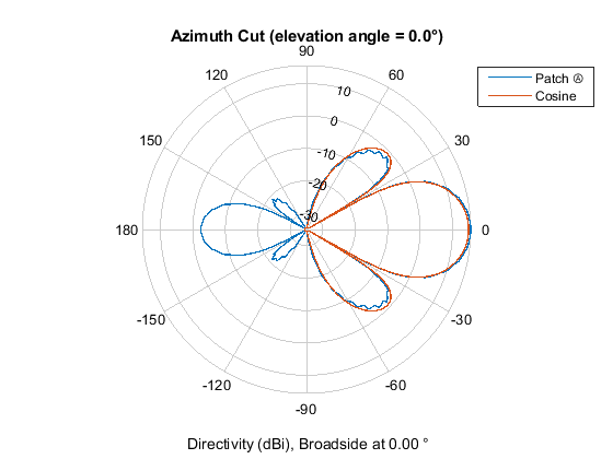 patch antenna matlab