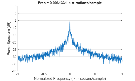 Figure contains an axes object. The axes object with title Fres = 0 . 0061331 times pi radians/sample, xlabel Normalized Frequency ( times pi radians/sample), ylabel Power Spectrum (dB) contains an object of type line.