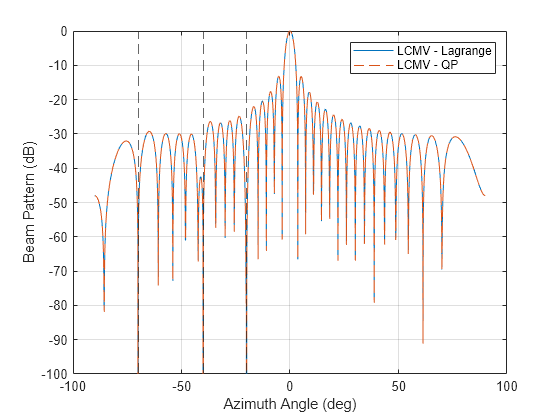 Figure contains an axes object. The axes object with xlabel Azimuth Angle (deg), ylabel Beam Pattern (dB) contains 5 objects of type line, constantline. These objects represent LCMV - Lagrange, LCMV - QP.