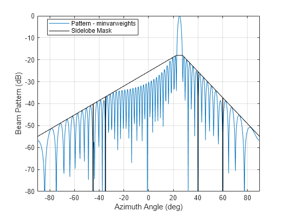 Figure contains an axes object. The axes object with xlabel Azimuth Angle (deg), ylabel Beam Pattern (dB) contains 2 objects of type line. These objects represent Pattern - minvarweights, Sidelobe Mask.