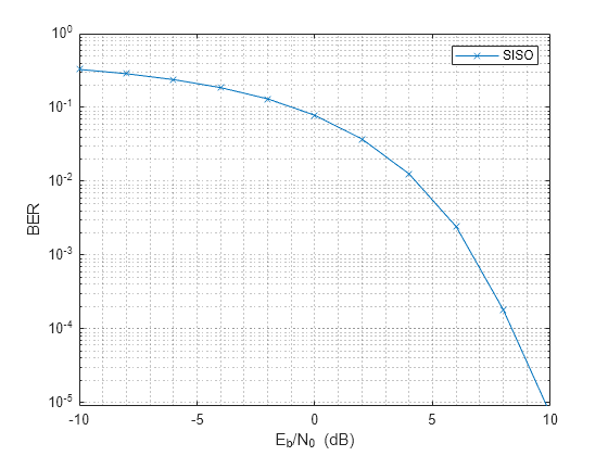 Figure contains an axes object. The axes object with xlabel E indexOf b baseline /N indexOf 0 baseline blank (dB), ylabel BER contains an object of type line. This object represents SISO.