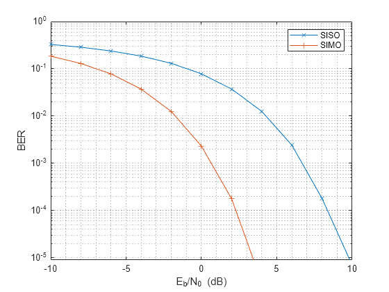 Figure contains an axes object. The axes object with xlabel E indexOf b baseline /N indexOf 0 baseline blank (dB), ylabel BER contains 2 objects of type line. These objects represent SISO, SIMO.