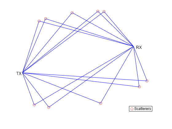 Figure contains an axes object. The hidden axes object contains 25 objects of type line, text. One or more of the lines displays its values using only markers This object represents Scatterers.