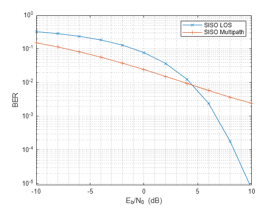 Figure contains an axes object. The axes object with xlabel E indexOf b baseline /N indexOf 0 baseline blank (dB), ylabel BER contains 2 objects of type line. These objects represent SISO LOS, SISO Multipath.