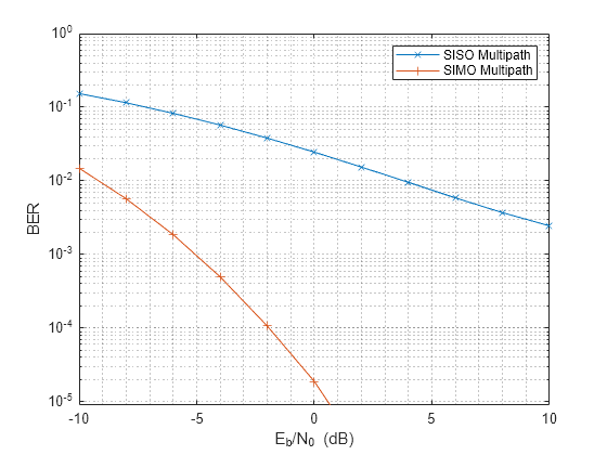 Figure contains an axes object. The axes object with xlabel E indexOf b baseline /N indexOf 0 baseline blank (dB), ylabel BER contains 2 objects of type line. These objects represent SISO Multipath, SIMO Multipath.