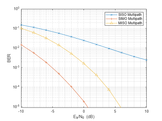 Figure contains an axes object. The axes object with xlabel E indexOf b baseline /N indexOf 0 baseline blank (dB), ylabel BER contains 3 objects of type line. These objects represent SISO Multipath, SIMO Multipath, MISO Multipath.