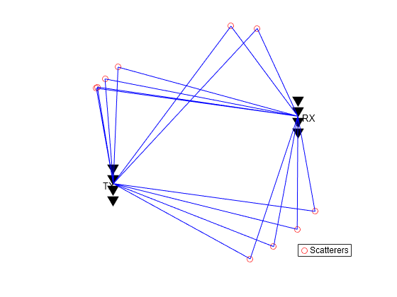 Figure contains an axes object. The hidden axes object contains 25 objects of type line, text. One or more of the lines displays its values using only markers This object represents Scatterers.