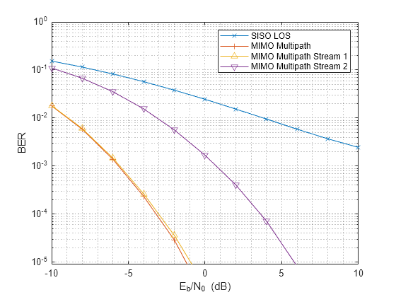 Figure contains an axes object. The axes object with xlabel E indexOf b baseline /N indexOf 0 baseline blank (dB), ylabel BER contains 4 objects of type line. These objects represent SISO LOS, MIMO Multipath, MIMO Multipath Stream 1, MIMO Multipath Stream 2.