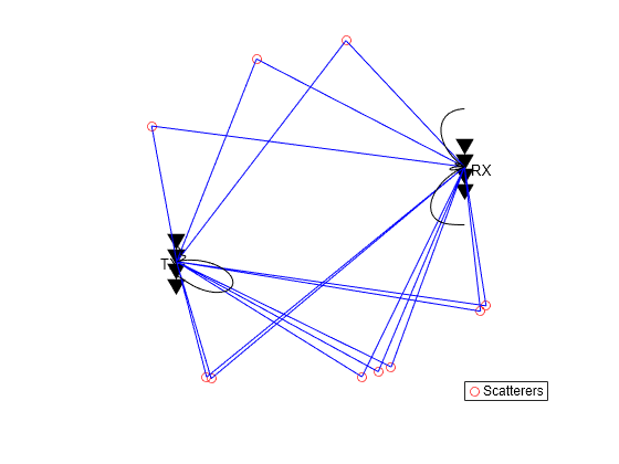 Figure contains an axes object. The hidden axes object contains 27 objects of type line, text. One or more of the lines displays its values using only markers This object represents Scatterers.