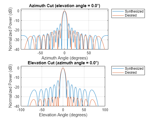 Figure contains 2 axes objects. Axes object 1 with title Azimuth Cut (elevation angle = 0.0°), xlabel Azimuth Angle (degrees), ylabel Normalized Power (dB) contains 2 objects of type line. These objects represent Synthesized, Desired. Axes object 2 with title Elevation Cut (azimuth angle = 0.0°), xlabel Elevation Angle (degrees), ylabel Normalized Power (dB) contains 2 objects of type line. These objects represent Synthesized, Desired.