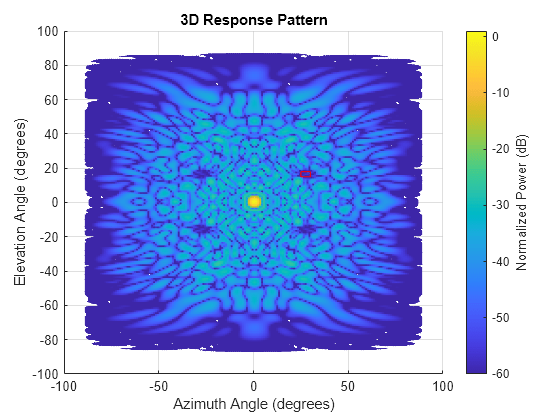 Figure contains an axes object. The axes object with title 3D Response Pattern, xlabel Azimuth Angle (degrees), ylabel Elevation Angle (degrees) contains 2 objects of type surface, rectangle.