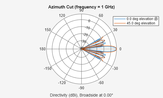 Figure contains an axes object. The hidden axes object contains 4 objects of type line, text. These objects represent 0.0 deg elevation Ⓐ , 45.0 deg elevation .