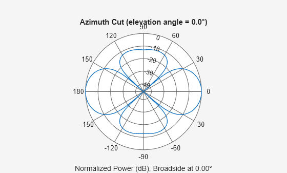 Figure contains an axes object. The hidden axes object contains 3 objects of type line, text. This object represents 300 MHz .