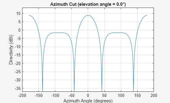 Figure contains an axes object. The axes object with title Azimuth Cut (elevation angle = 0.0°), xlabel Azimuth Angle (degrees), ylabel Directivity (dBi) contains an object of type line. This object represents 300 MHz.