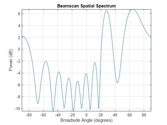 Beamscan Direction-of-Arrival Estimation