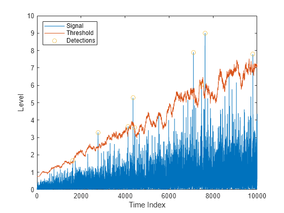 Figure contains an axes object. The axes object with xlabel Time Index, ylabel Level contains 3 objects of type line. One or more of the lines displays its values using only markers These objects represent Signal, Threshold, Detections.