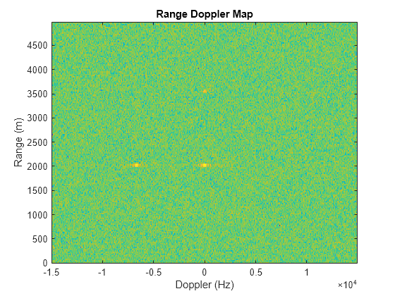 Figure contains an axes object. The axes object with title Range Doppler Map, xlabel Doppler (Hz), ylabel Range (m) contains an object of type image.