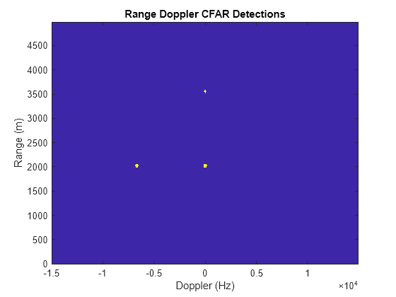 Figure contains an axes object. The axes object with title Range Doppler CFAR Detections, xlabel Doppler (Hz), ylabel Range (m) contains an object of type image.